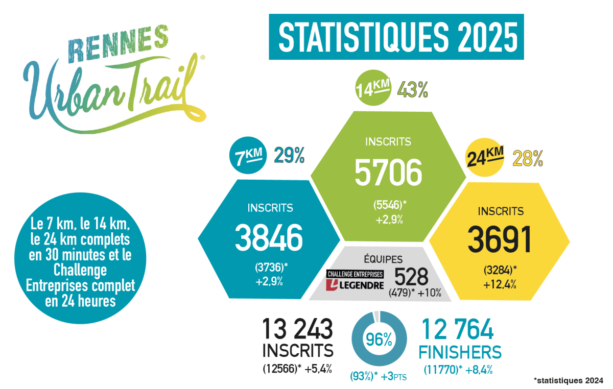 les statistiques 2025